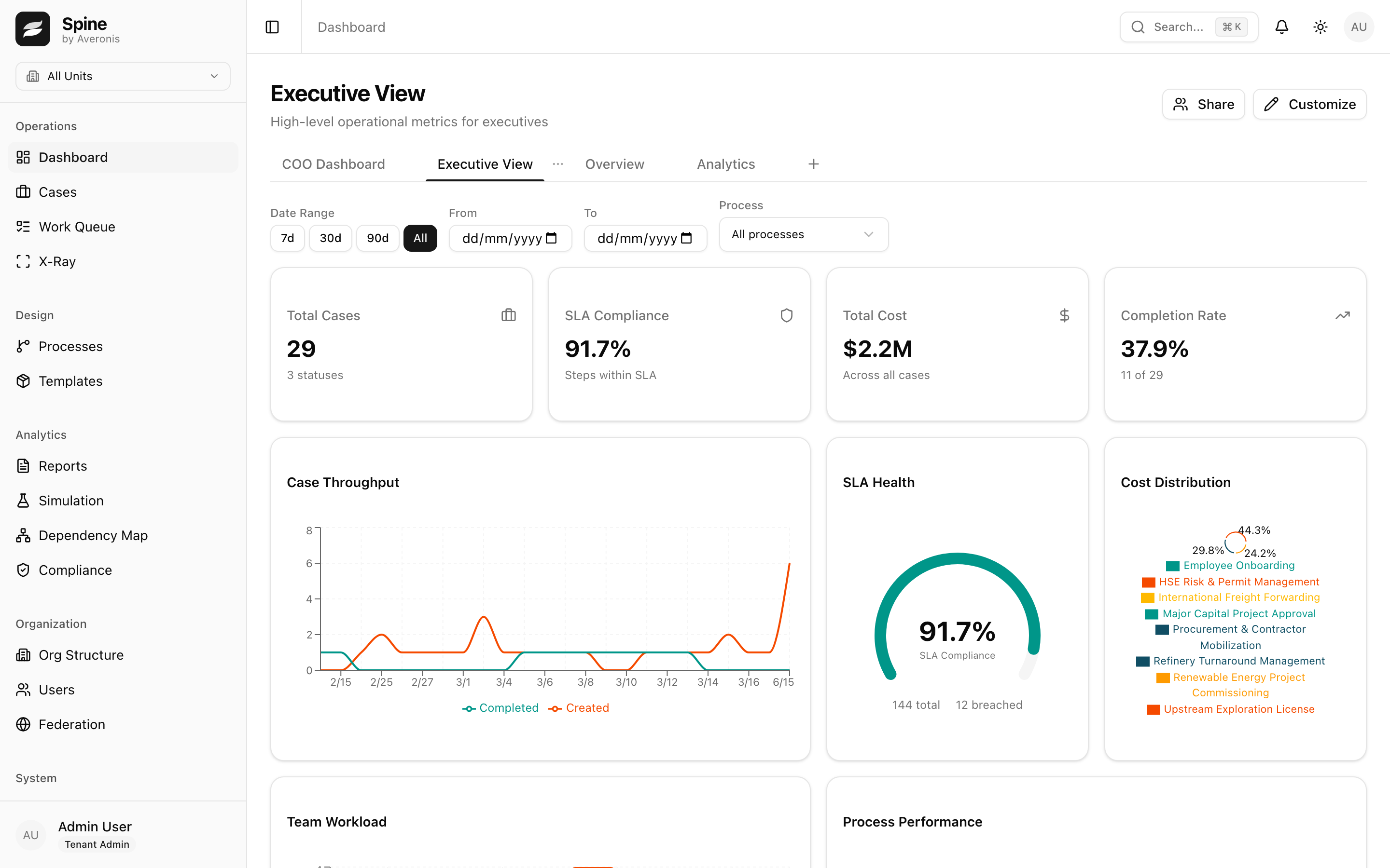 Spine executive dashboard with case throughput, SLA health gauge, cost distribution and team workload charts