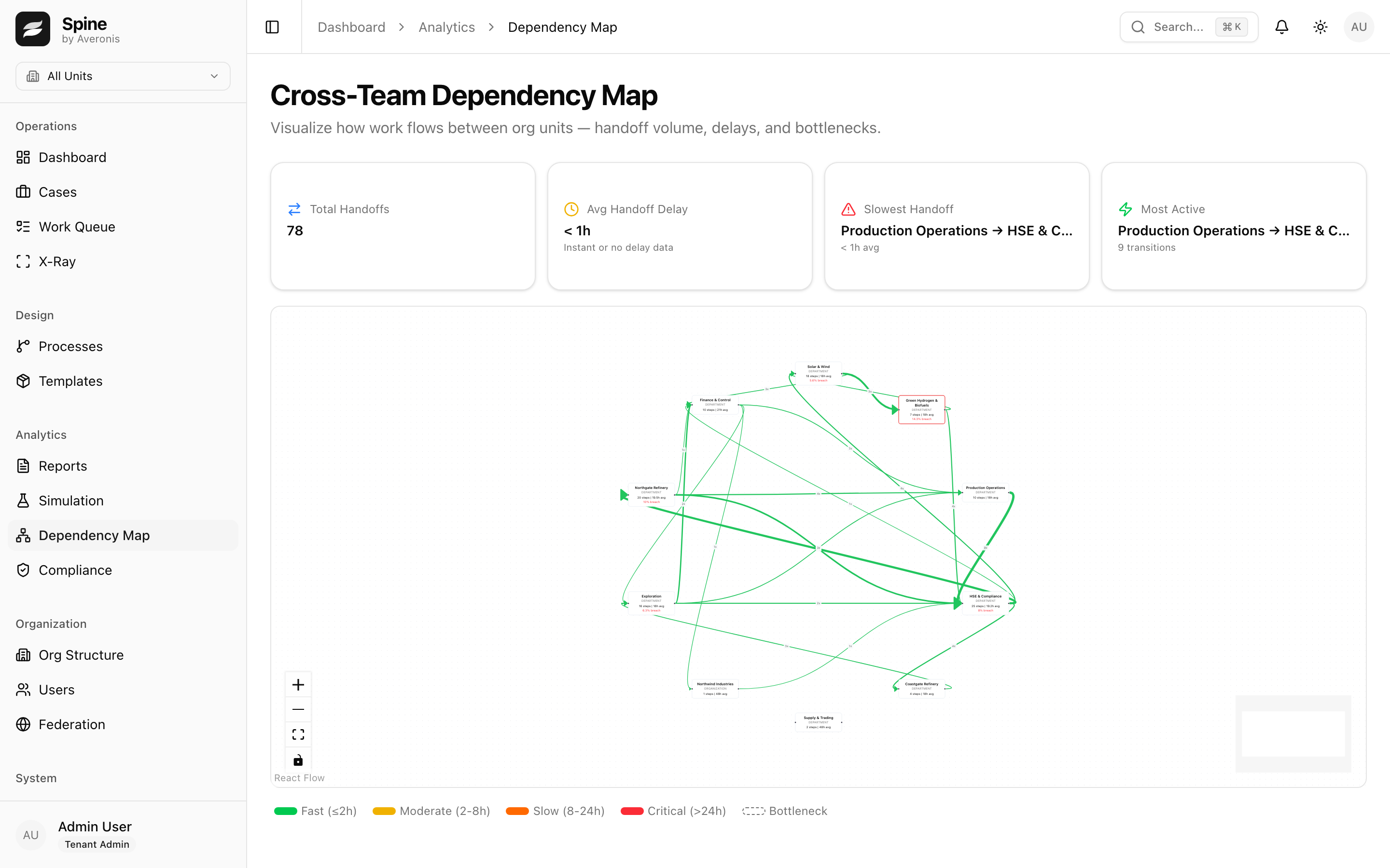 Spine cross-team dependency map showing work handoffs between org units as a network graph